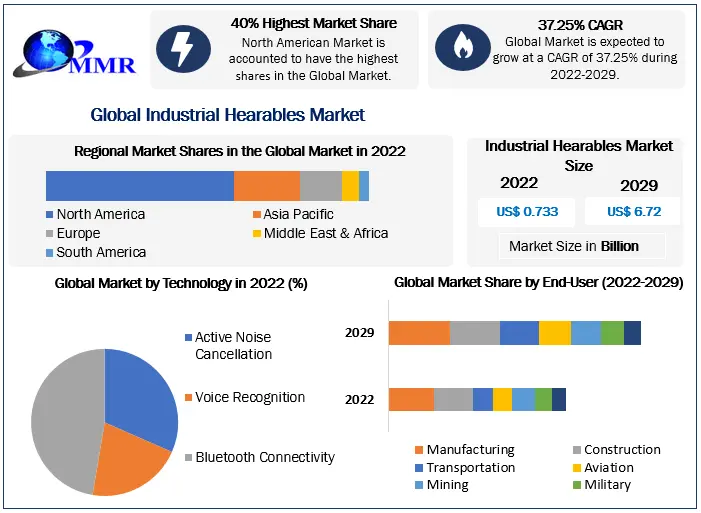 Industrial Hearables Market