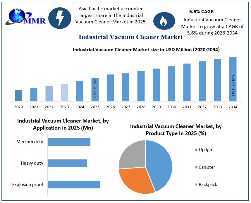 Industrial Vacuum Cleaner Market Growth