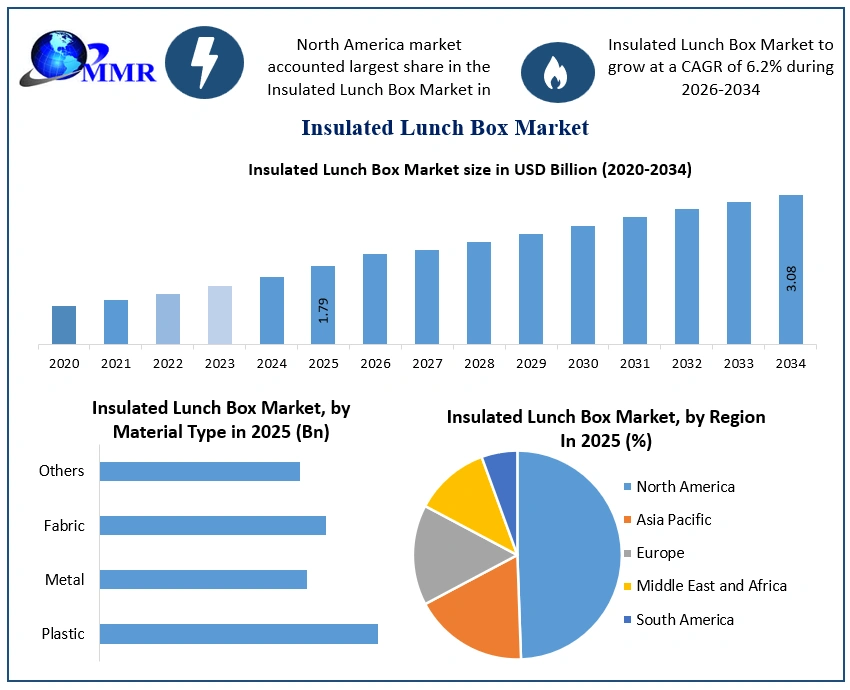 Insulated Lunch Box Market Growth