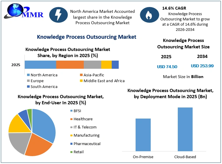 Knowledge Process Outsourcing Market Growth