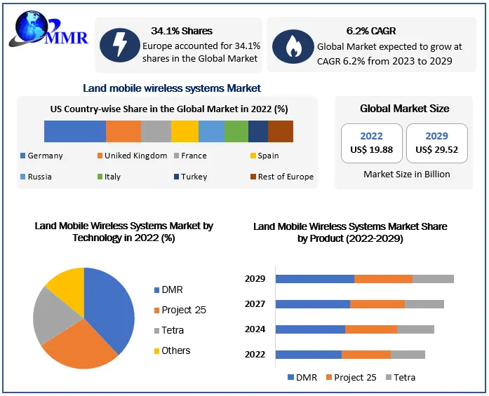 Land mobile wireless systems Market