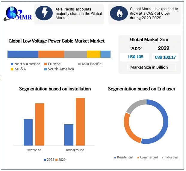 Low Voltage Power Cable Market Market