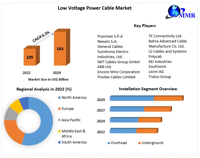 Low Voltage Power Cable Market