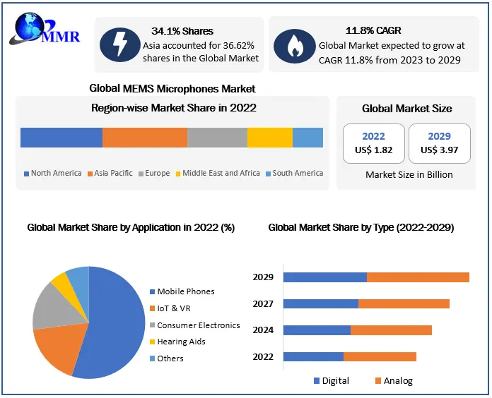 MEMS Microphones Market: Growth Potential of US$ 3.97 Billion