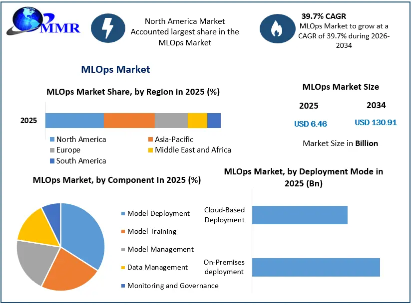 MLOps Market Growth