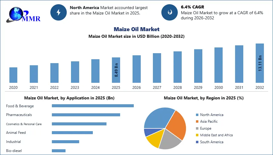 Maize Oil Market
