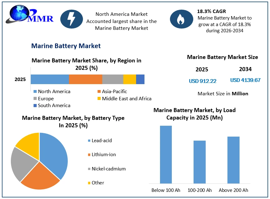 Marine Battery Market Growth