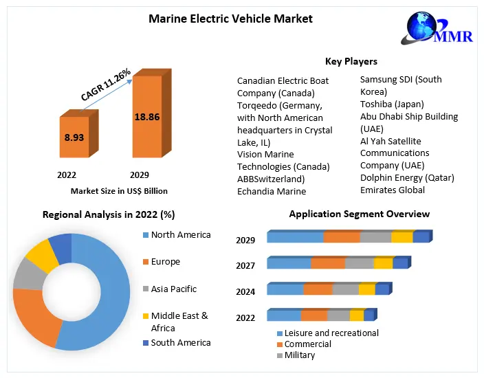 Marine Electric Vehicle Market