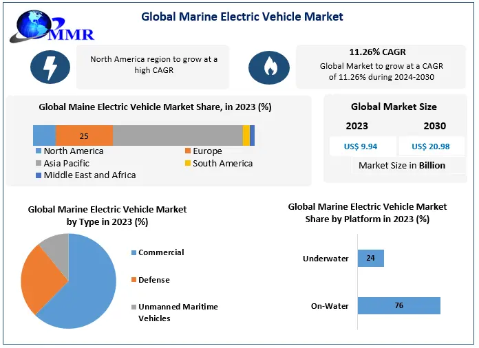 Marine Electric Vehicle Market: Industry analysis and Forecast (2024-2030)