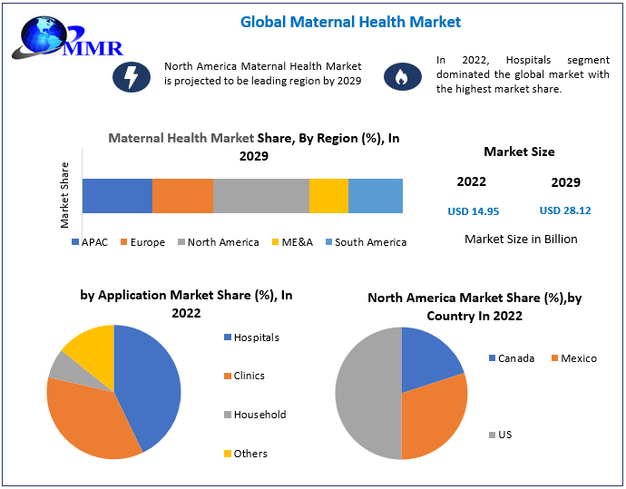 Maternal Health Market: Industry Analysis and Forecast (2023-2029)