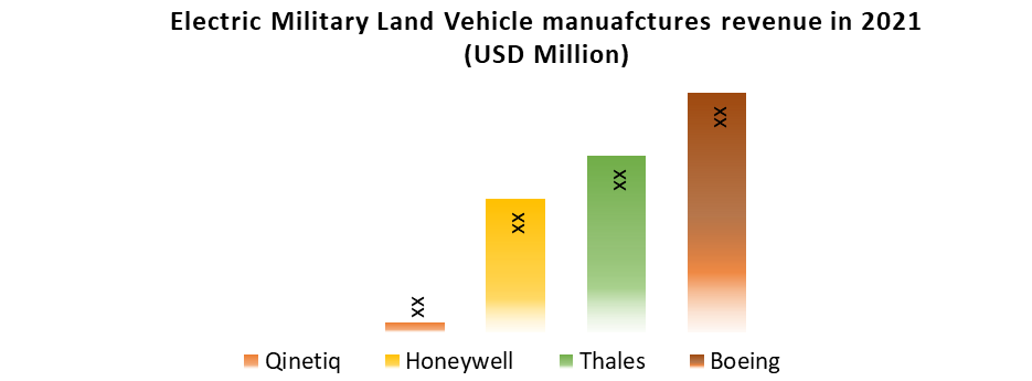 Military Land Vehicles Market