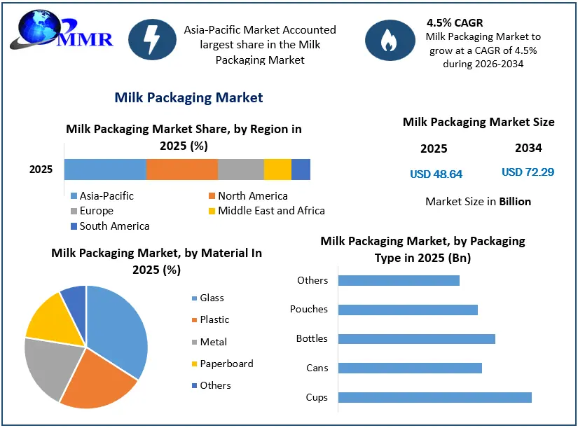 Milk Packaging Market Growth