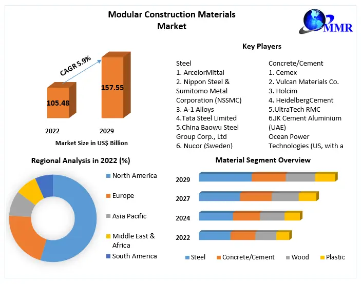 Modular Construction Materials Market Size and Trends by Material