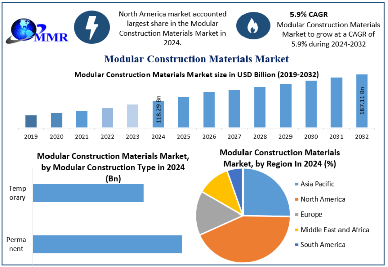 Modular Market Modular Construction Materials Market Size, Share, Industry 2032