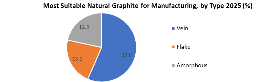 Most Suitable Natural Graphite for Manufacturing by Type