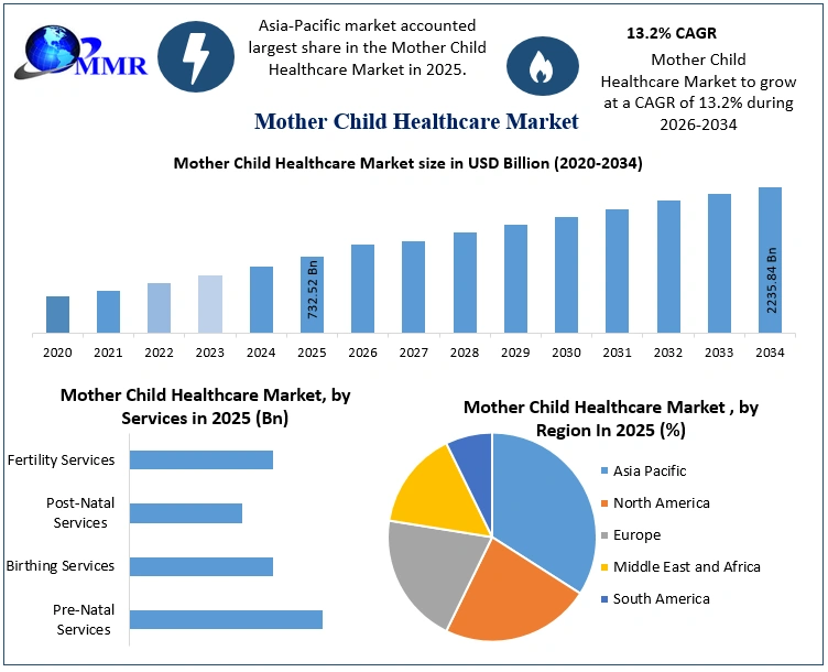 Mother Child Healthcare Market Growth