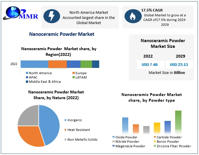 Nanoceramic Powder Market