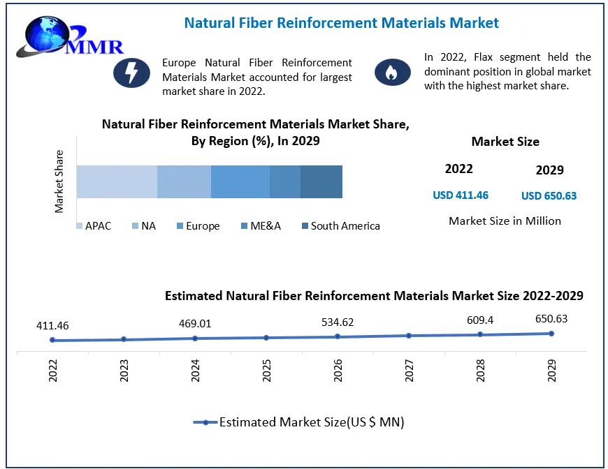 Natural Fiber Reinforcement Materials Market: Industry Analysis 2029
