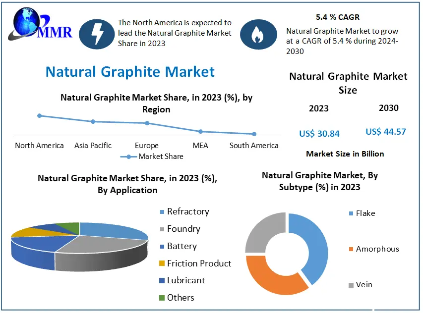 Natural Graphite Market