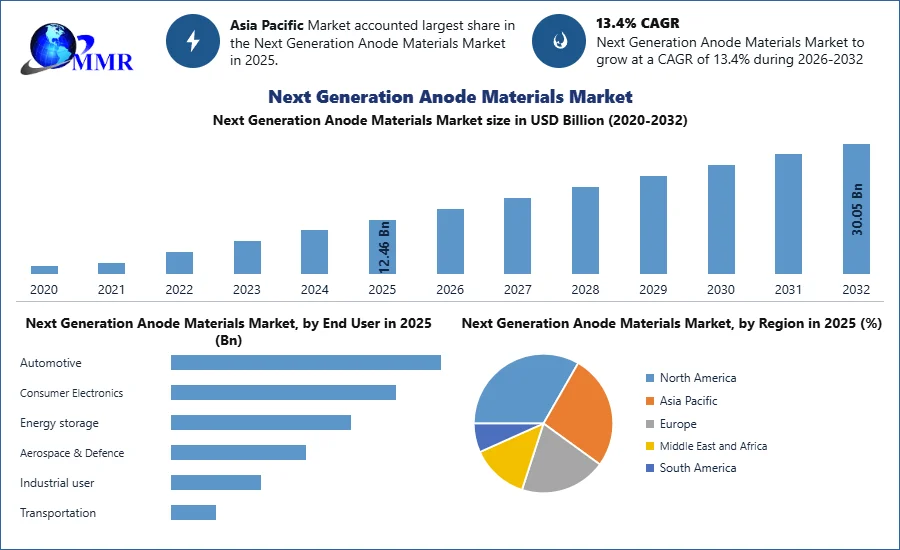 Next Generation Anode Materials Market Growth