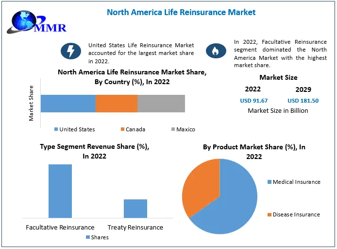 North America Life Reinsurance Market