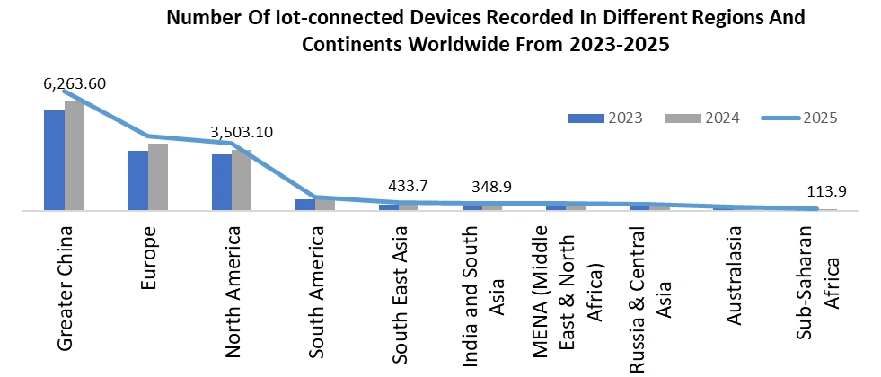 Number Of Iot-connected Devices Recorded In Different Regions And Continents Worldwide From 2023-2025