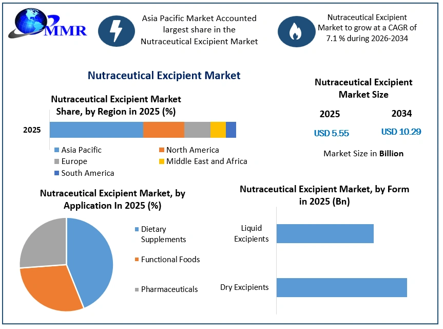 Nutraceutical Excipient Market Growth