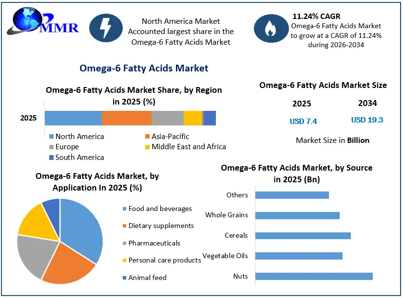 Omega-6 Fatty Acids Market Growth