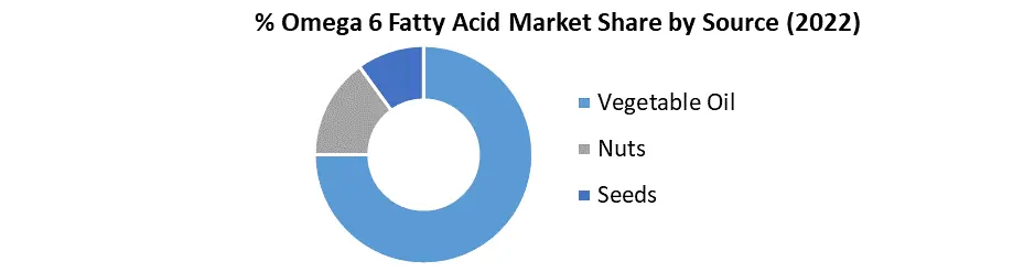 Omega-6 Fatty Acids Market3