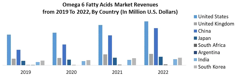 Omega-6 Fatty Acids Market4