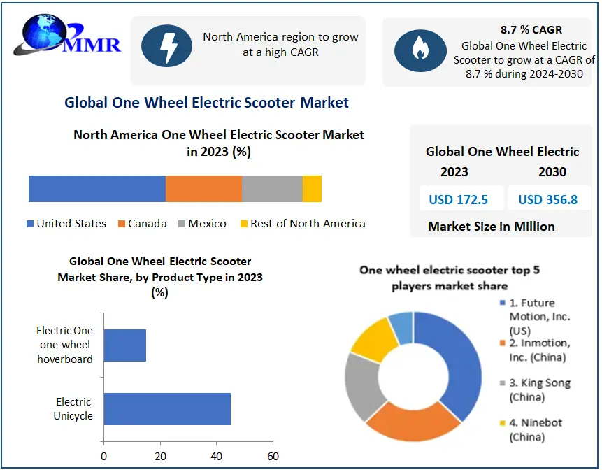 One Wheel Electric Scooter Market