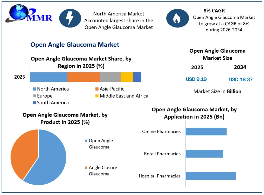 Open Angle Glaucoma Market Growth