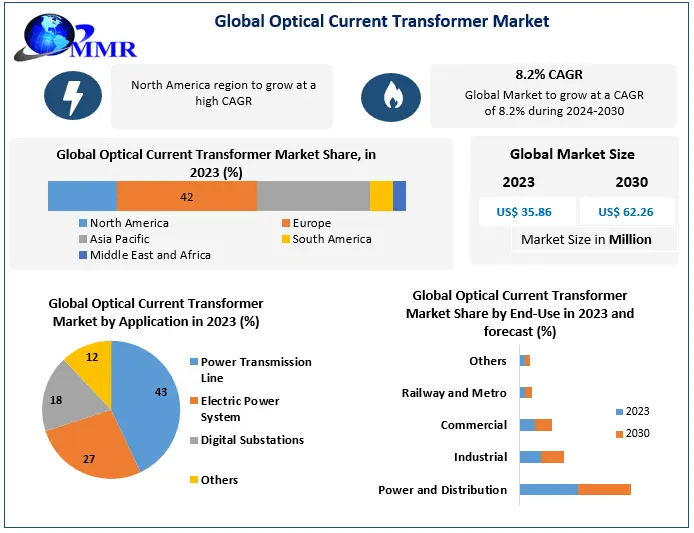 Optical Current Transformer Market