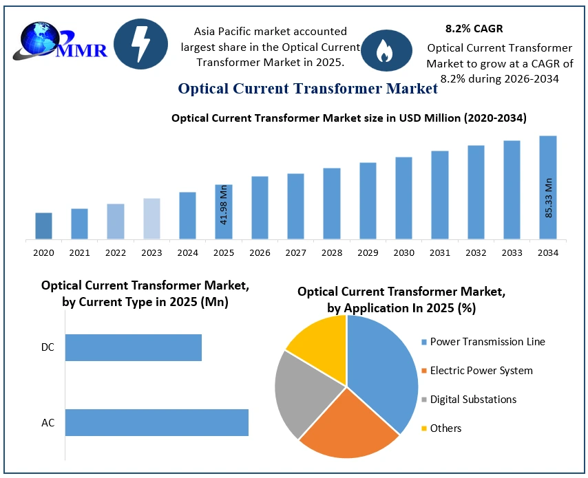 Optical Current Transformer Market Growth