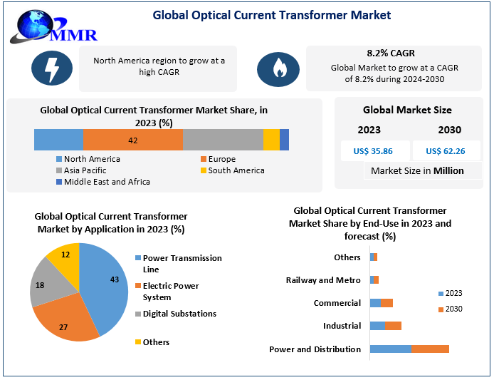 Optical Current Transformer Market - Industry Analysis & Forecast