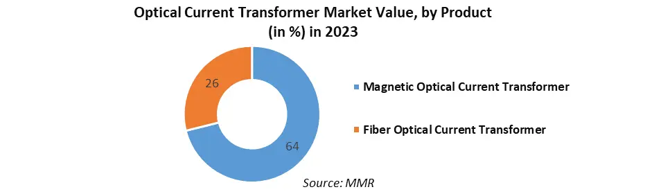 Optical Current Transformer Market1