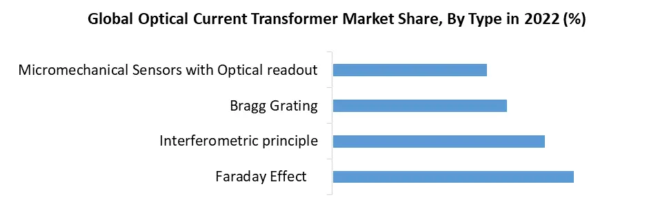 Optical Current Transformer Market2