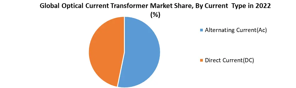 Optical Current Transformer Market3