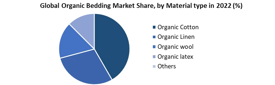 Organic Bedding Market2