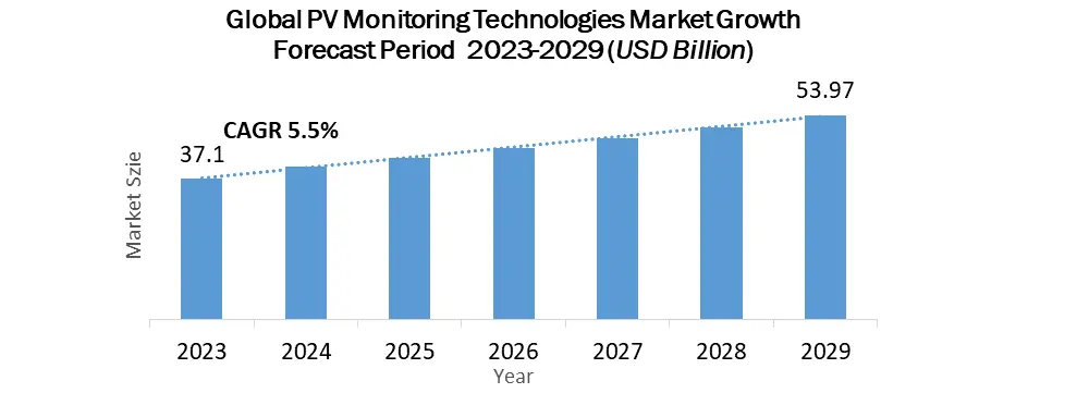 PV Monitoring Technologies Market1