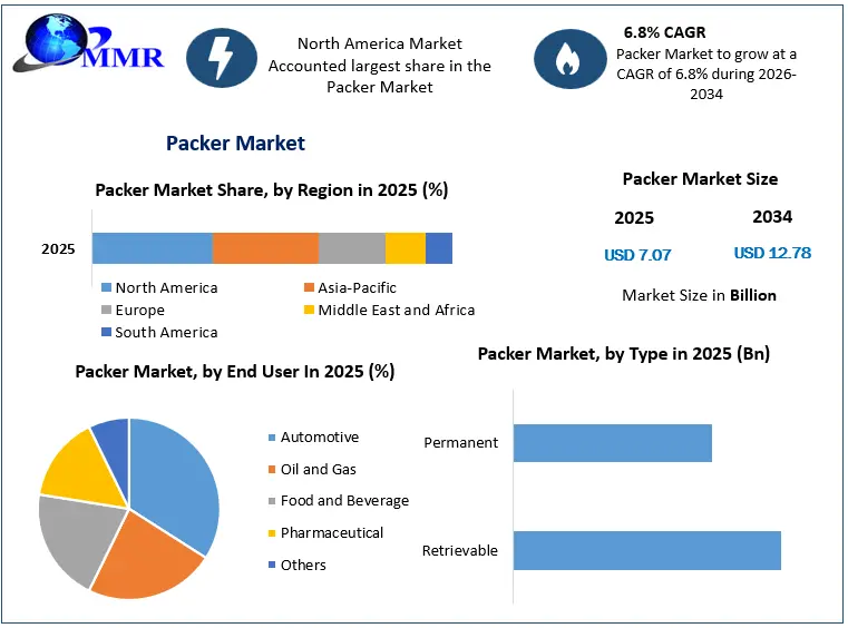 Packer Market Growth