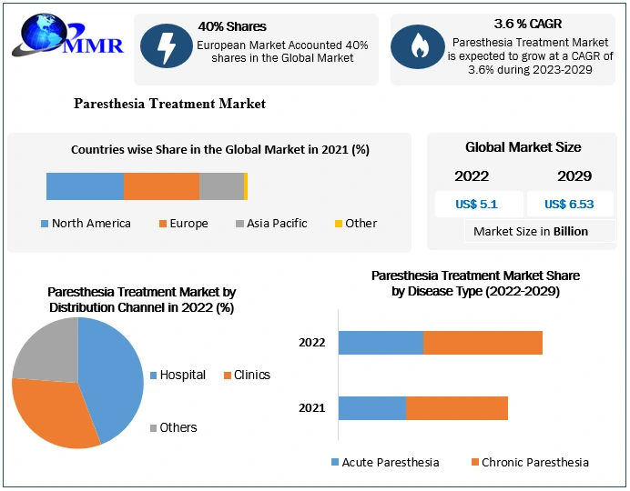Paresthesia Treatment Market