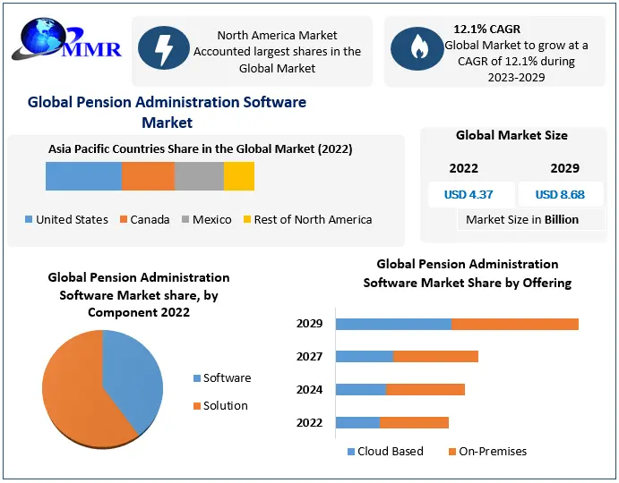 Pension Administration Software Market- Industry Analysis, Forecast 2029
