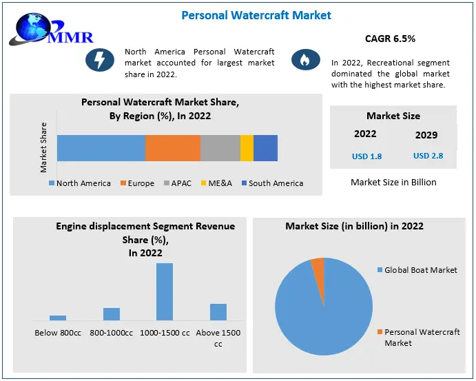Personal Watercraft Market- Industry Analysis and Forecast (2023-2029)
