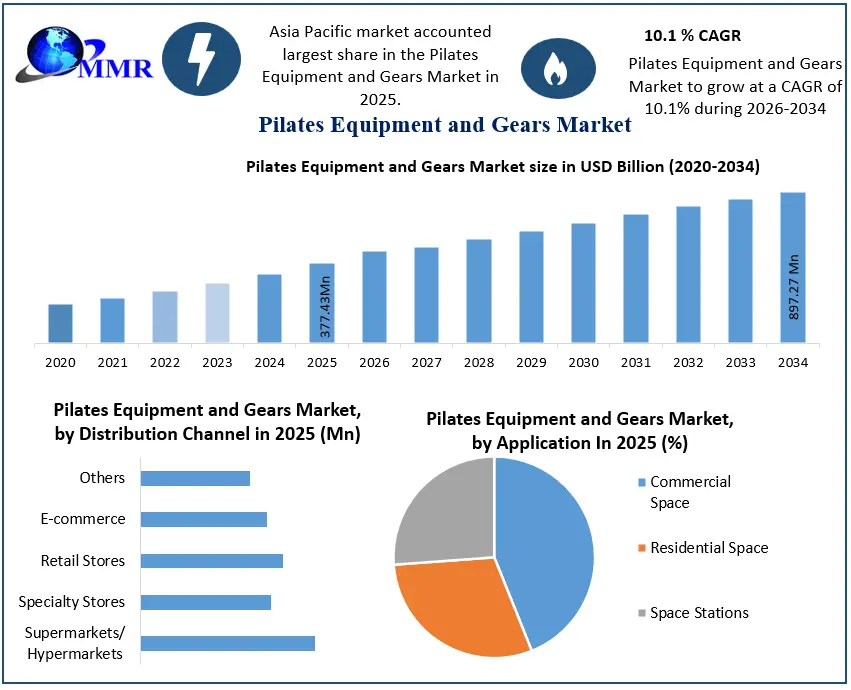 Pilates Equipment and Gears Market growth
