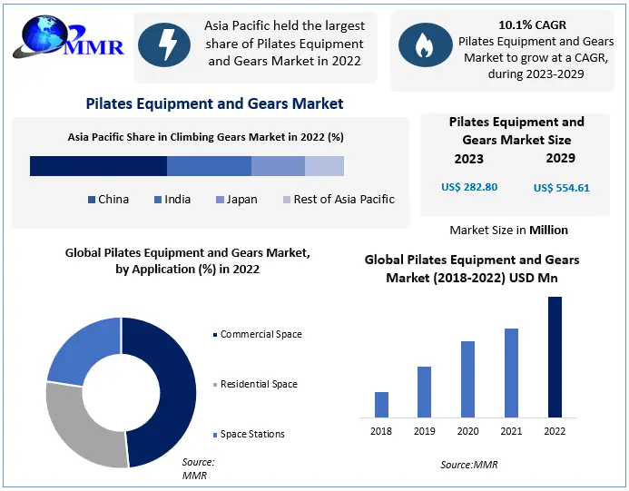 Pilates Equipment and Gears Market