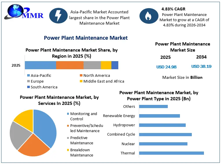Power Plant Maintenance Market Growth