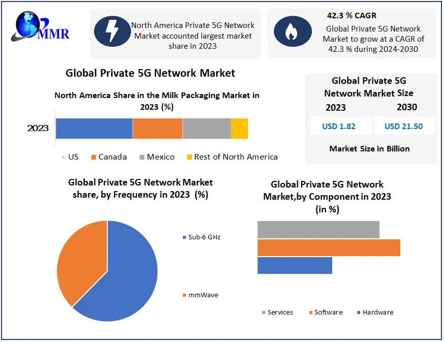 Private 5G Network Market