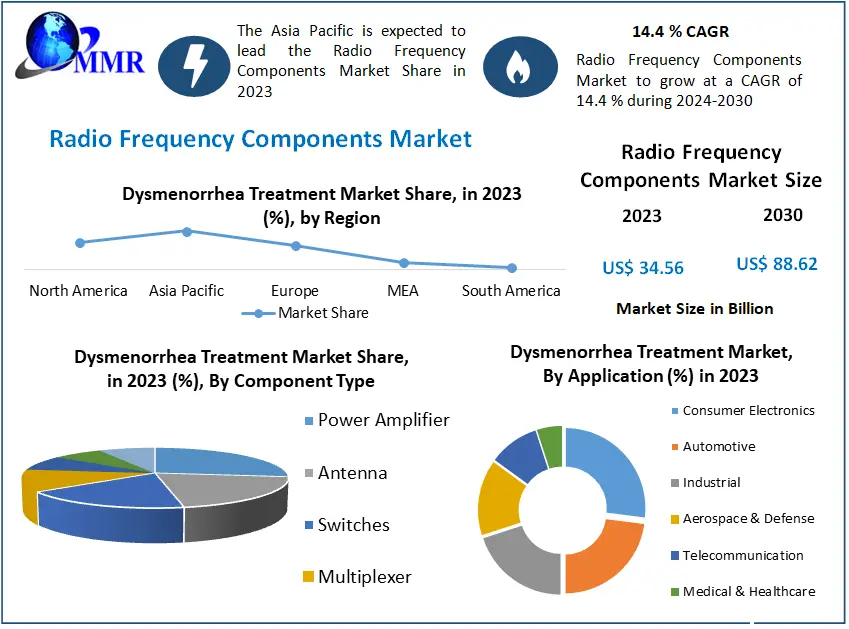 Radio Frequency Components Market
