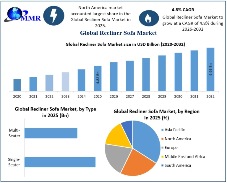 Global Recliner Sofa Market Expected to Expand at 4.8% CAGR Through 2032 Global Recliner Sofa Market Expected to Expand at 4.8% CAGR Through 2032